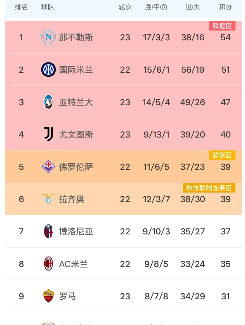 罗马主场失利那不勒斯，意甲战绩持续低迷的简单介绍